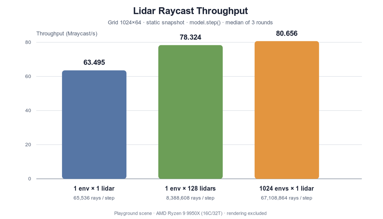 MotrixSim 0.10.0 end-to-end LiDAR raycast throughput results